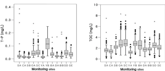 Fig. 2. Box plot of major water quality parameters in Sumjin River Basin. (continued)