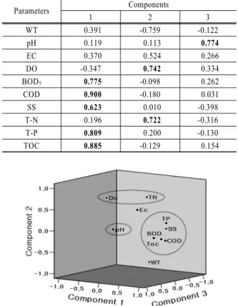 Table 4. Rotated component matrix by factor analysis Parameters Components 1 2 3 WT  0.391 -0.759 -0.122 pH  0.119  0.113  0.774 EC  0.370  0.524  0.266 DO -0.347  0.742  0.334 BOD 5  0.775 -0.098  0.262 COD  0.900 -0.180  0.031 SS  0.623  0.010 -0.398 T-N