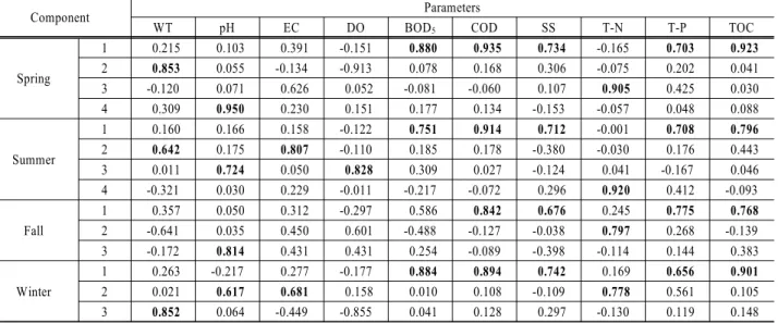 Table 5. Rotated component matrix by factor analysis