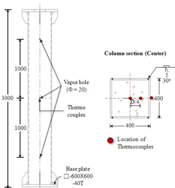 Fig. 1 Specimen dimensions and thermocouple locastions  (Unit: mm)