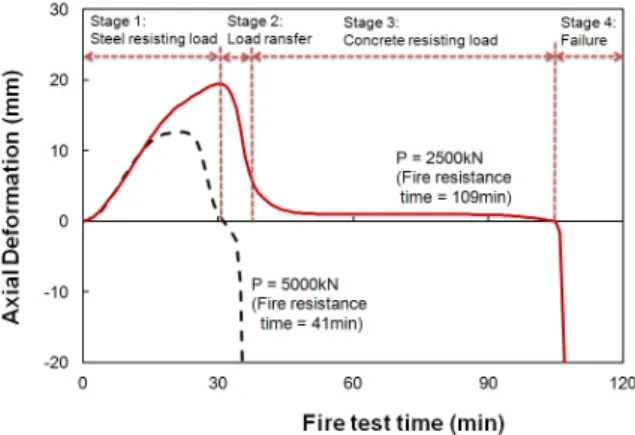 Fig. 5 Axial deformation during the fire test time 축하중이  5,000kN인  실험체는  화재  후  41분  경과  시점 에서  기둥  축변형이  허용기준  30mm(l/100이하)를  초과하 였으며,  축하중이  2,500kN인  경우는  화재  후  109분  경과  시점에서 기둥 축변형이 허용기준을 초과하였다