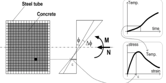 Fig. 6 F.E. Analysis model and method Fig. 7 Load and boundary conditon for the analysis