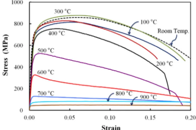 Fig. 9 HSA800 Stress-strain curves at each elevated temp결과(권인규, 2007)와 Eurocode 모델(Lennon et al ., 2007)간의 비교를 Fig