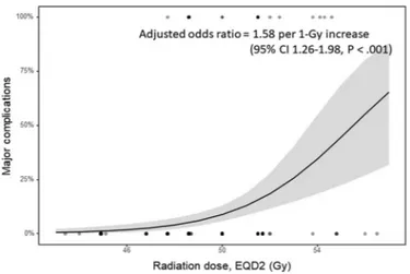 Fig. 1. Dose-response relationship curve for major reconstruction complications.