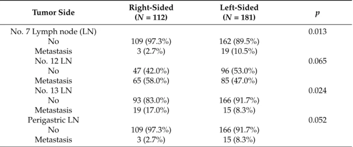 Table 2. Topographical relationship between metastatic lymph nodes and primary tumor location of resected IHCC.