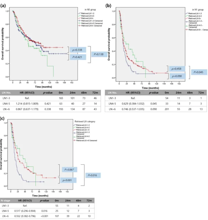 Figure 2  Figure 2. Survival analysis according to number of retrieved lymph nodes. (a) Overall survival analysis according to the number of retrieved lymph nodes in the N0 group