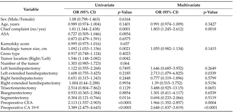 Table 3. Univariate and multivariate analysis for preoperatively predicting lymph node metastasis in resected IHCC.