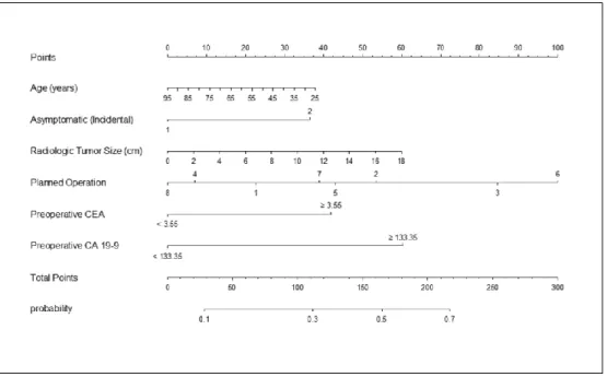 Figure 3. Nomogram developed to preoperatively predict lymph node metastasis in patients with  IHCC