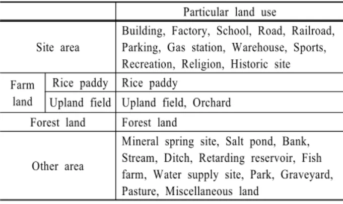 Table 1. The classification of land use type Particular land use
