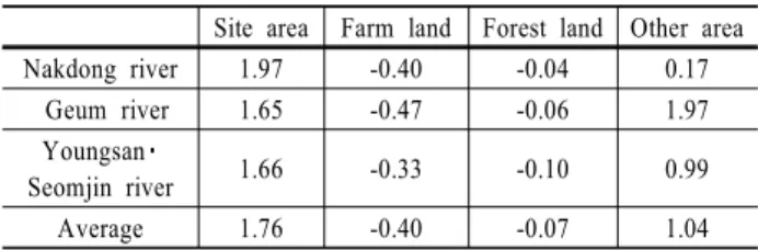Table 2. The average conversion ratio of land use type in  three river basins