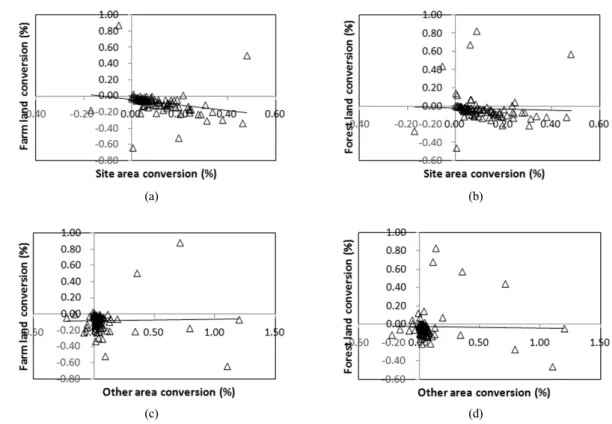 Fig. 5. The conversion relationship between the increased and the decreased land use type for the unit watershed  in three river basins.