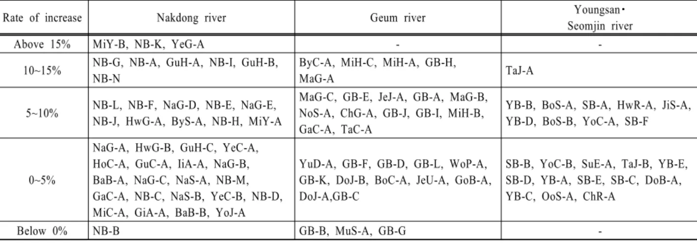 Table 4. The unit watersheds by the rate of increase in pollution load in three river basins