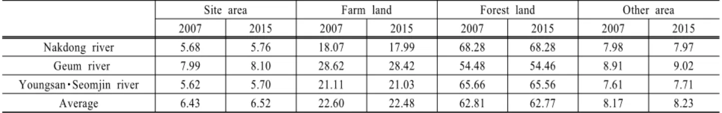 Table 5. The prediction of the occupation ratio of each land use type for 2015 in three river basins
