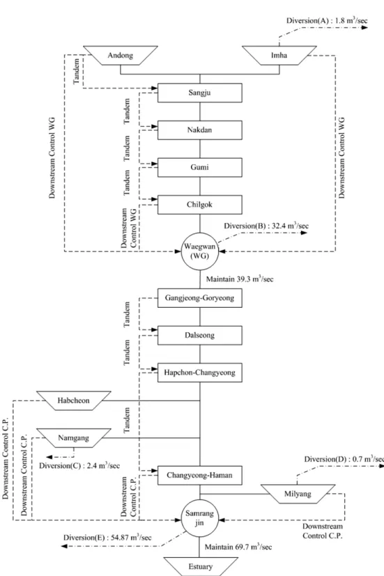 Fig. 3. Flowchart on operating rule for coupled operation of reservoirs and weirs.