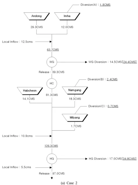 Fig. 4는 댐 연계운영과 댐-보 연계운영에 따른 용수공급 능력  산정  결과를  도시한  것이다.  댐  연계운영에서  안동,  임하댐의 용수공급능력은 연계 시 하류 유량(63.7 m 3 /sec)에 서  자체  유입량(12.5 m 3 /sec)을 차감한 뒤,  단독 댐 용수공 급능력 비율로 배분하였다