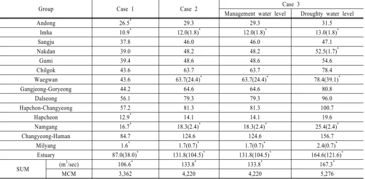 Table 4. Results of analysis on water supply in the Nakdong River