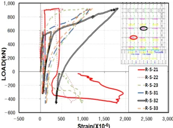 Fig. 12 Load-strain results for the outer vertical bars