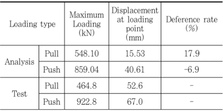 Table 3. Comparison of test and analysis results 