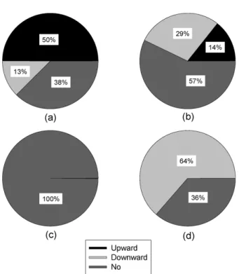 Fig. 9. Distribution of the proportion of BOD trend (a)  mainstream and water quality improvement plan unit  watersheds, (b) mainstream and implementation plan  unit watersheds, (c) tributaries and water quality  improvement plan unit watershed and (d) tri