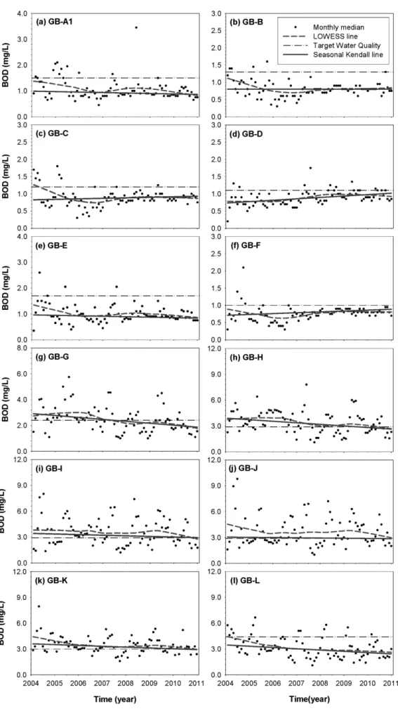 Fig. 2. Results of trend analysis of BOD in Geum River mainstream.