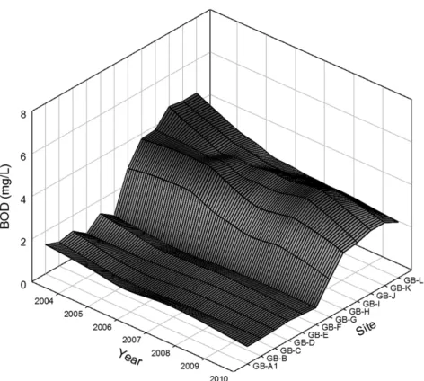 Fig. 3. Temporal-spatial map of BOD in Geum River mainstream. 미호 B,  미호 C,  병천 A,  무심 A의 5개 유역에서 유의한  감소 경향이 관찰되었다
