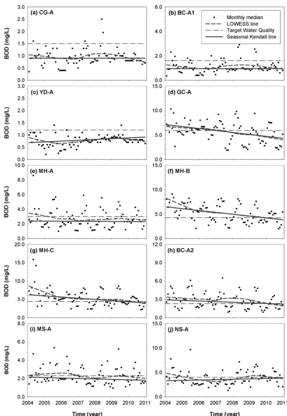 Fig. 4. Results of trend analysis of BOD in Geum River tributaries.