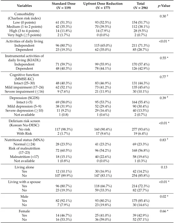 Table 2. Association between upfront dose reduction and variables of geriatric assessment.