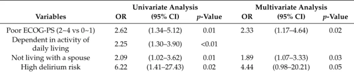 Table 3. Multivariate analysis of the factors associated with upfront dose reduction.
