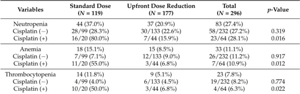 Table 5. The effect of a cisplatin-containing regimen on the hematologic adverse events (Grade 3–5).