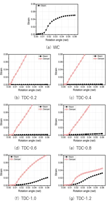 Fig. 18 Strain Profiles at Beam Flange and Damper