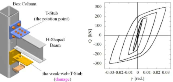 Fig. 1 Existing Damage-Controlled Systems기대되고 있다[7],[8],[9],[10],[11]. 본  연구에서는  상기  언급한  손상제어형  접합부의  개념을 가지는  새로운  형상의  접합상세를  제안하였으며  반복이력실험,  비선형해석을  실시하여  제안한 상세의  구조성능  검토  및 최적  댐퍼/보  내력비  도출,  리유스가  가능한  내진상세로서의 가능성을 분석하였다