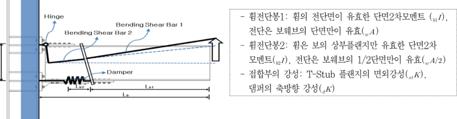 Fig. 5 Analytical Model of Proposed Connection