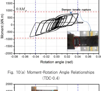 Fig. 11 Strain-Cumulative Rotation Angle Relationships  (TDC-0.6)
