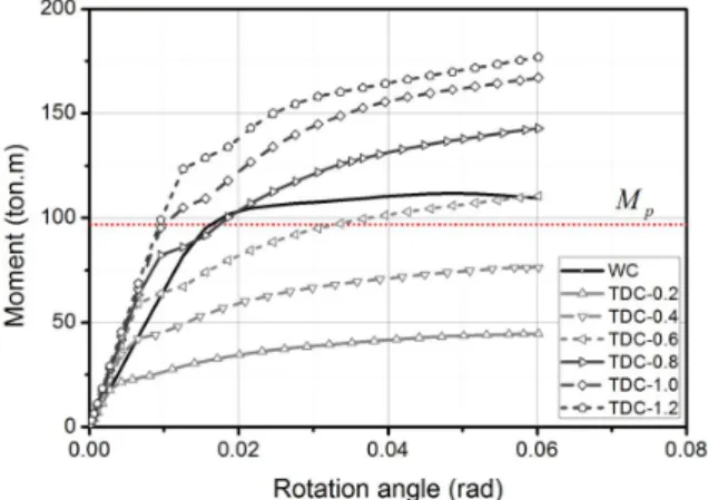 Table 2. List of Analysis Models Analysis Models Damper/Bea m Strength  Ratio(  ) Thickness of Damper(mm) ConnectionDetails WC - - Welded TDC-0.2 0.2 10 Proposed DetailTDC-0.40.420TDC-0.60.630 TDC-0.8 0.8 40 TDC-1.0 1.0 50 TDC-1.2 1.2 60