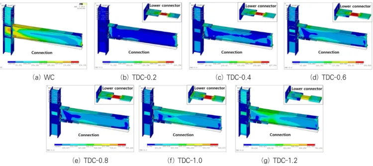 Fig. 16 Von-Mises Stress Distribution(at 0.04rad Rotation Angle)의  증가에  따라  접합부의  초기강성  및  강도가  증가됨을  알 수 있다