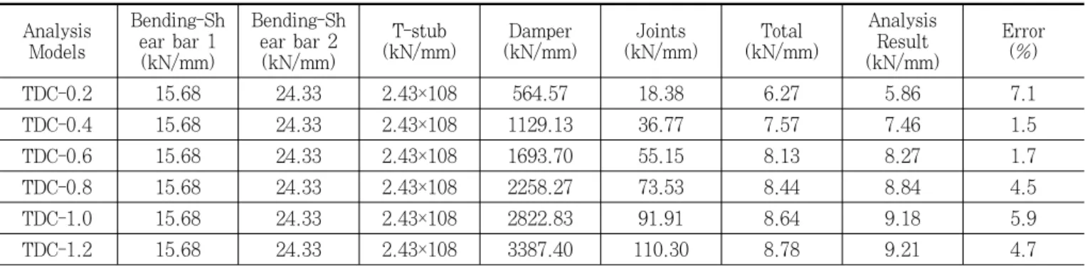 Table 5. The Elastic Stiffness Calculation value Analysis Models Bending-Shear bar 1 (kN/mm) Bending-Shear bar 2(kN/mm) T-stub (kN/mm) Damper (kN/mm) Joints (kN/mm) Total (kN/mm) AnalysisResult (kN/mm) Error(%) TDC-0.2 15.68 24.33 2.43×108 564.57 18.38 6.2