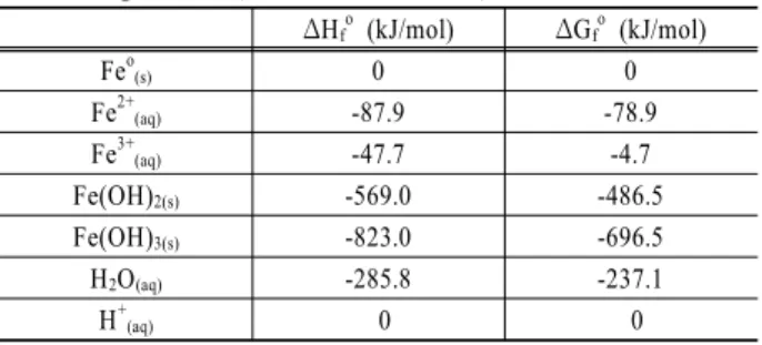 Table 1. Thermodynamic data of ironic species considered  in this study at standard ambient temperature and  pressure (Lemos et al., 2007)