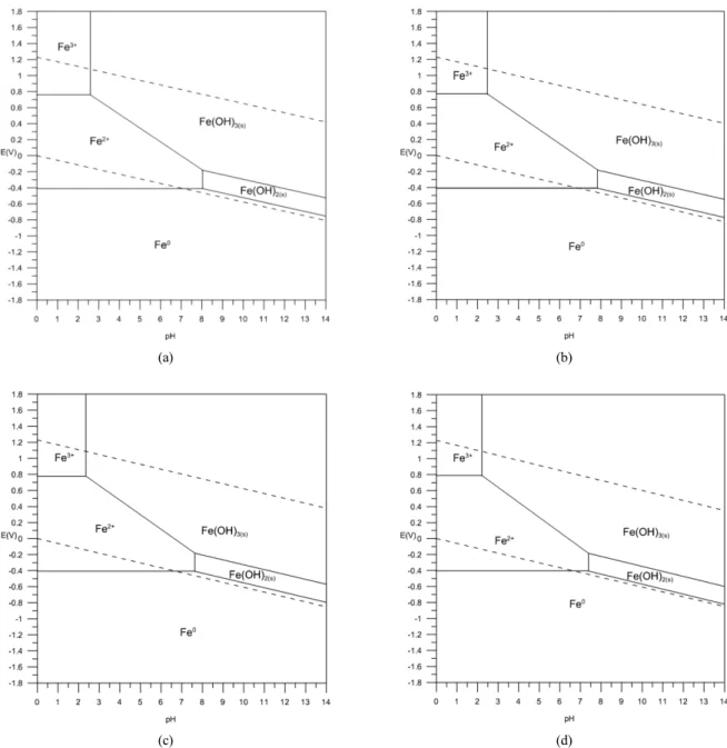 Fig. 2. Pourbaix diagrams of Fe-H 2 O system at different temperatures ((a) 291K, (b) 298K, (c) 306K, (d) 316K).