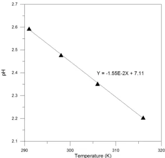 Fig. 4. Change of the ionization fractions of Fe 2+  and Fe 3+