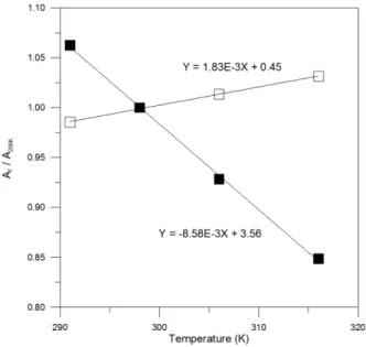 Fig. 6. Variations of A T  / A298K for Fe 3+   (■) and Fe(OH) 3 (□) with temperature. 설정하였다