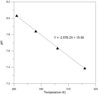 Fig. 7. Variation of the pH for Fe 2+ /Fe(OH) 2  equilibrium  with temperature.