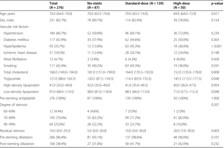 Table 2 Periprocedural complications within 30 days of stenting for asymptomatic carotid artery stenosis Total ( N = 276) No-statin(N = 87) Standard-dose ( N = 139) High-dose(N = 50) p-value Periprocedural complications 9 (3.3%) 3 (3.4%) 4 (2.9%) 2 (4.0%) 