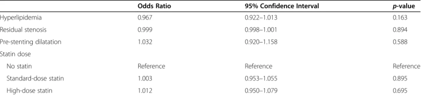Table 3 Multivariable logistic regression for complications within 30 days of stenting for asymptomatic carotid artery stenosis