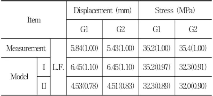 Table 6. Comparison of Result for Field Measurement and Structural