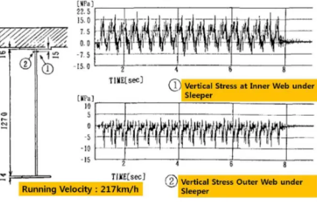 Fig. 12 Example of Stress Measured at Web of Stringer for Truss Bridge