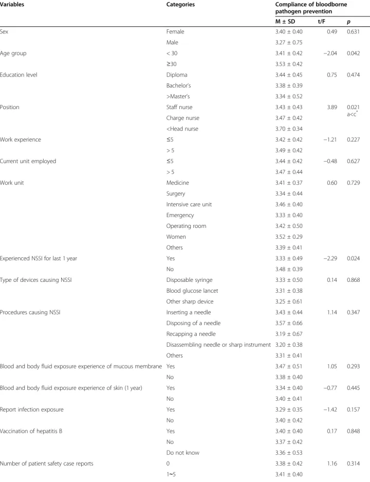 Table 2 Compliance with bloodborne pathogen prevention according to subject characteristics (N = 284)