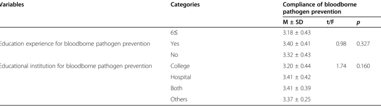 Table 3 Correlations of patient safety culture and bloodborne pathogen prevention (N = 284) Variables Patient