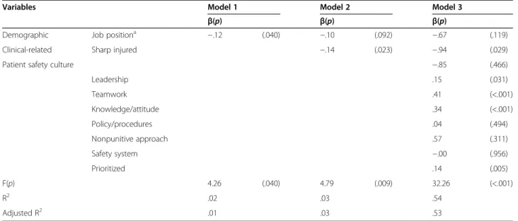 Table 4 Factors influencing compliance with bloodborne pathogen prevention (N = 284)