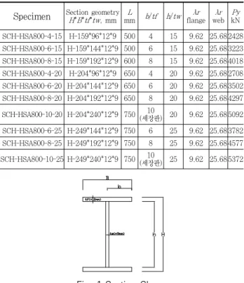 Table 1. List of Specimen at the Planning Stage Specimen Section geometry