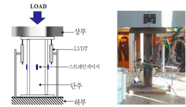 Table 2. Chemical Composition of HSA 800 in KS (Unit : %) Steel
